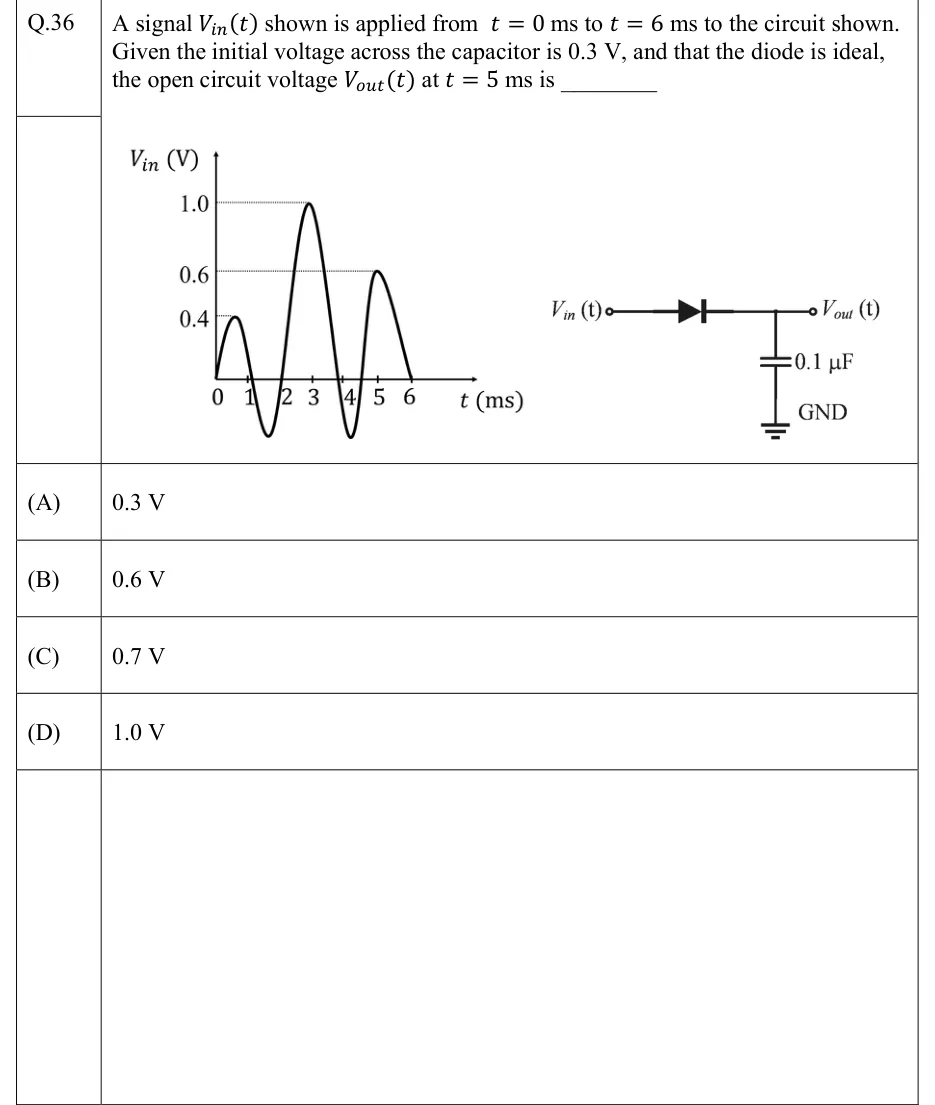 GATE 2022 IN question 36: Left: plot of V_in (V) against t (ms).