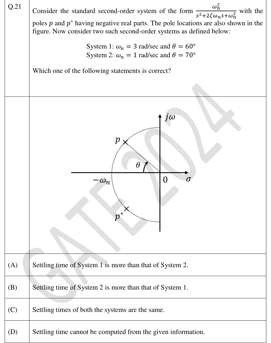 GATE 2024 EE question 21: s-plane with horizontal axis labelled σ and vertical axis labelled j ω, origin marked 0.